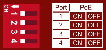 Chapter 2: Hardware description Port 1 ON (default) Port-1 PoE Enable OFF Port-1 PoE Disable Port 2 ON (default) Port-2 PoE Enable OFF Port-2 PoE Disable Port 3 ON (default) Port-3 PoE Enable OFF