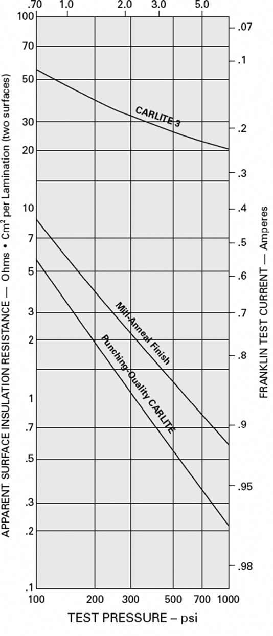 product description Surface Insulation Curves Figure 1 shows the variation of surface insulation resistance versus pressure and