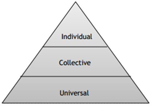 Figure 2 The definitions of culture, value, and mental programming, are the main elements that build the theory of cultural differences from Hofstede (1980).