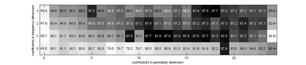 10th International Society for Music Information Retrieval Conference (ISMIR 2009) Figure 3. Combination of OCs with timbral component on the ballroom dancers collection, 1NN 10fold cross validation.