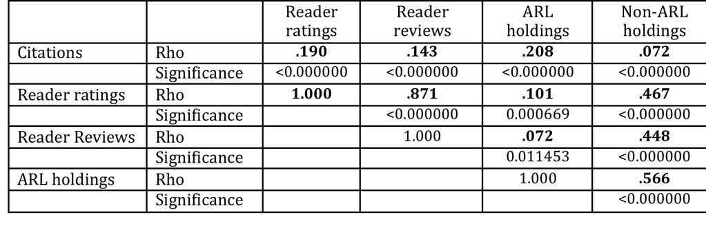 Table 3: Correlation measures for Group B based on reader rating counts,