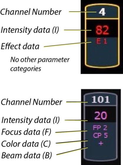6 Ion Level 1: Essentials LIVE AND BLIND DISPLAYS PRIMARY LIVE SCREEN (CHANNEL DISPLAY) Summary (Live Channels) or Live Table view Selected cue detail line Command line [Format] for summary or table