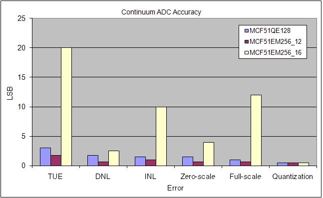 Accuracy and Timing Specifications 4.1 ADC Accuracy Both the 12-bit and 16-bit ADC modules on the QE128 devices have similar features, specifications, and operation.