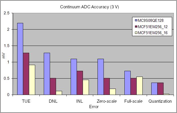 Accuracy and Timing Specifications Figure 4. ADC errors expressed as mv on a 3 V supply voltage 4.2 ADC Conversion Timings Section 3.5.