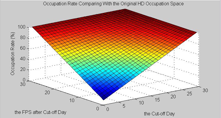 As shown in Figures 5 and Figure 6, at each different peak time hours per day, the occupation rate comparing with the original HD occupation space is a linear result, the lower FPS of non-peak time