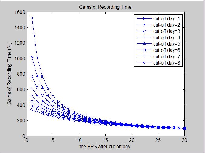 Gains of Recording Time As shown in Figures 9 and Figure 10, at each