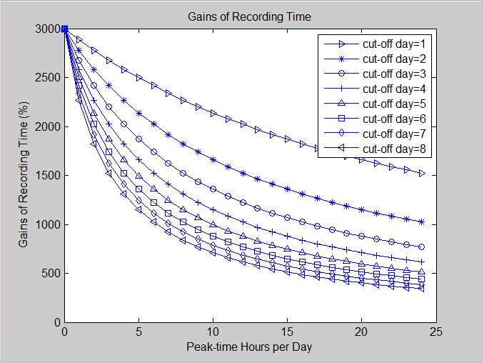 Figure 14. Gain of Recording Time Figure 13 shows the occupation rate comparison by varying peak hours per day and cut-off day duration using our combined treatment method.