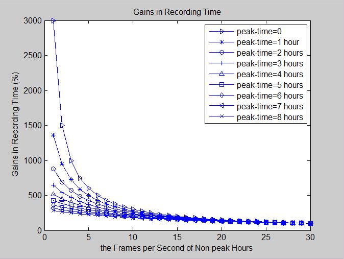 percentage. For different peak-time hours per day, the results are plotted in different lines.