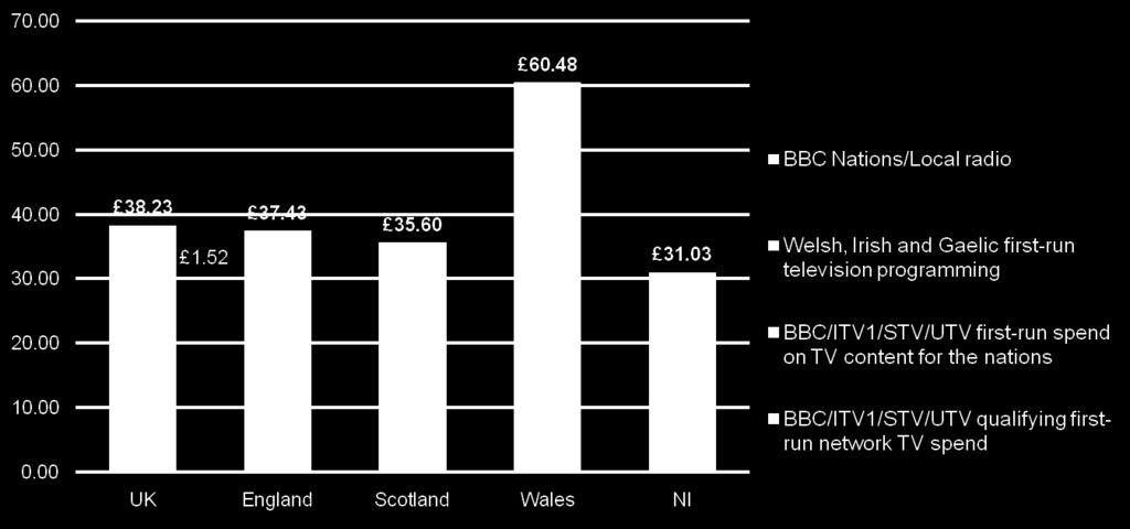 TV content produced in Welsh (and broadcast on S4C), Gaelic (BBC ALBA) and the Irish language. Total spend/head across the UK stood at 38.23 in 2010, down by 4.
