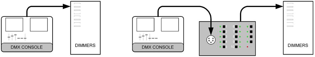 SETUP AND CONNECTIONS The Rerun Portable should be installed between the console and DMX512 receiving devices. Typically, it should be within arms length of the console operator.