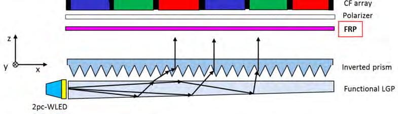 Figure 3(a) shows the schematic diagram of a conventional reflective polarizer [27], where in x-axis the refractive index alternates between n 1 and n 2.