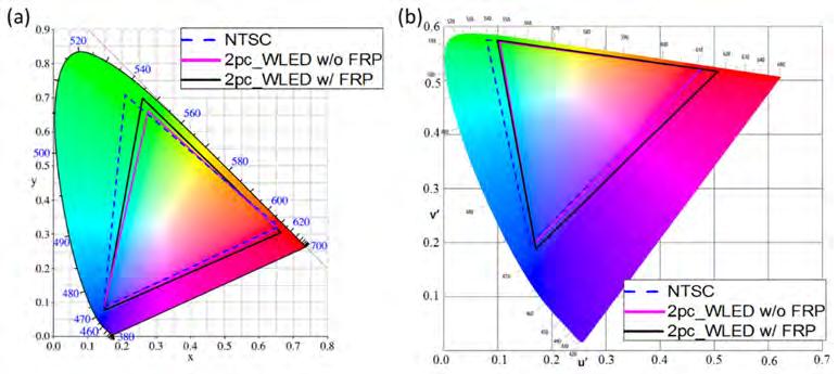 Vol. 25, No. 1 9 Jan 2017 OPTICS EXPRESS 108 Fig. 4. (a) Spectrum for 2pc-WLED and FRP; (b) Output spectrum after FRP; (c)-(e) Output spectrum for blue, green and red sub-pixels, respectively.