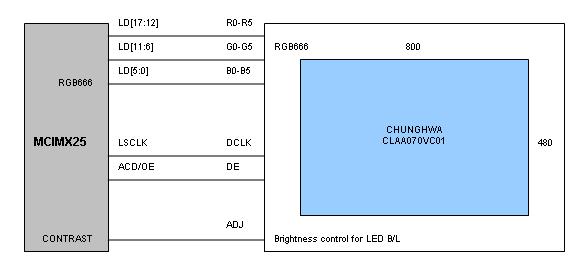Synchronous Display Interface 3.1.2 i.mx25 PDK Chunghwa CLAA070VC01 7 WVGA LCD Interface Figure 4 shows the interface between i.mx25 PDK and Chunghwa CLAA070VC01 7 WVGA panel. Figure 4. Interface between i.