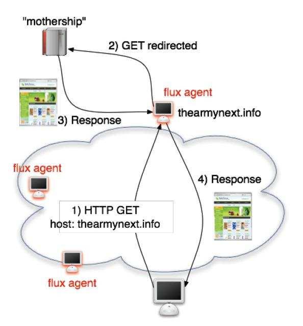 Exemplu de botnet HTTP: Fast-flux Networks Schemă folosită uzual Utilizată pentru a controla botnets cu sute sau chiar mii de noduri Infrastructura de C&C.
