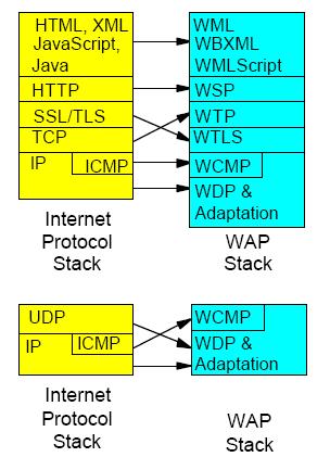Stive WAP WML: Wireless Markup Language WSP: Wireless Session Protocol WTP: Wireless Transport Protocol WTLS: Wireless Transport Layer Security WCMP: Wireless Control Management Protocol WDP: