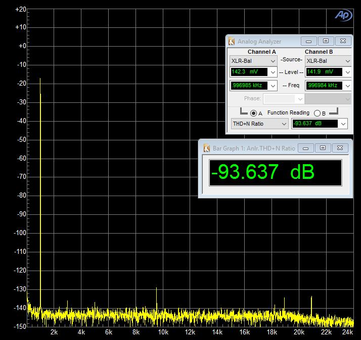 Fig.2 shows the spectral analysis results measured at -24dB volume level. As shown in the figure, the peak level of both is same. (i.e. the same output power and loudness) a) analog volume control by EarStudio b) digital volume control by source player Fig.