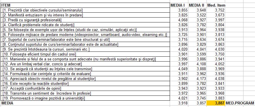 Rezultatele evaluării studenţilor pentru cadrele didactice din programul BIOLOGIE: În urma analizei chestionarelor de evaluare a activităţii cadrelor didactice de către studenţii de la specializarea