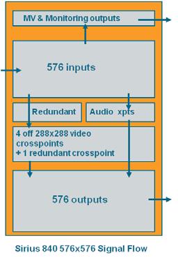 Video and Audio routing in a single chassis Route any video and audio input to any output no limitations.