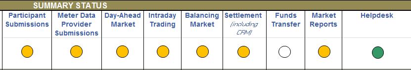 Overall Status Last few weeks on improving ex-ante Market Performance Focus now on: Release Programme to fix defects
