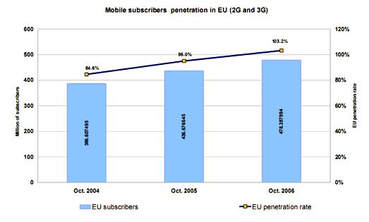 ENER Lot 26 Final Task 3: Consumer Behaviour & Local Infrastructure 3-22 Figure 6: Mobile subscribers in the EU 13 The repartition per country shows most of the countries have more than 100% of