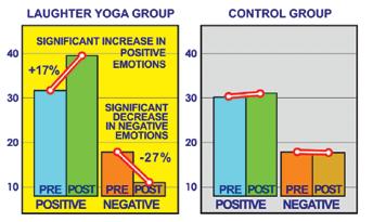 PANAS (EMOTIONS) Positive Emotions up 17% Negative
