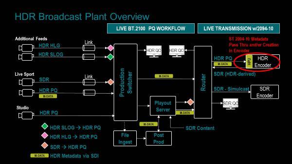 Figure 6 HDR broadcast production facility with BT.2100 PQ workflow- SDI metadata 5.
