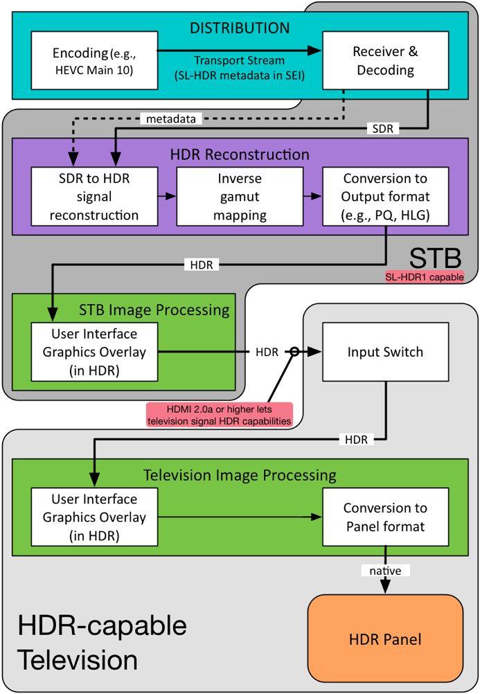 Figure 10 STB processing of SL-HDR