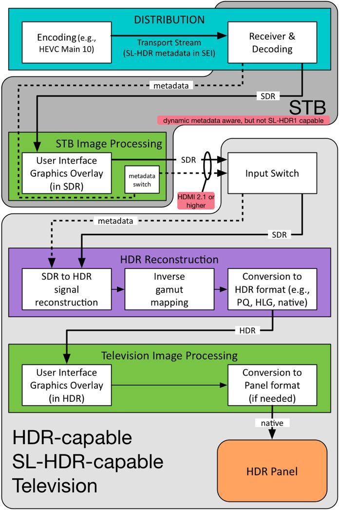 Figure 11 STB passing SL-HDR to an SL-HDR1 capable television STBs will be used as OTA conversion boxes for televisions unable to receive appropriate OTA signals directly, and for all television sets