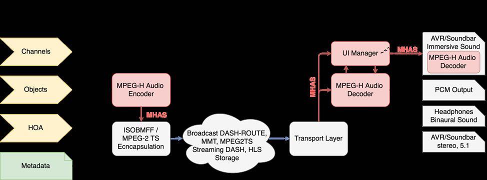 Figure 19 MPEG-H Audio system overview The MPEG-H Audio Stream (MHAS), described in 7.3.