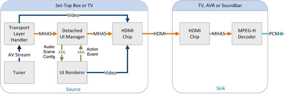 7.3.1.4 Distributed User Interface Processing In order to take advantage of the advanced interactivity options, MPEG-H Audio enabled devices require User Interfaces (UIs).