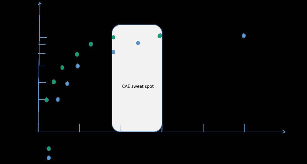 Figure 35 CAE sweet spot vs. CBR The CAE sweet spot is between 9Mbps where CAE can deliver 2160p60 and 15Mbps, which we believe is the maximum quality CAE can provide for 2160p60. 8.