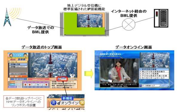 Interactive data service (1) NHK Data Online service available from April 2004 DTTB receiver BML data via