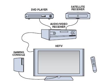 Figure 5 Typical All-HDMI Home Theatre Table 1 Some useful End-User CEC Features: Feature One-Touch Play Stand-By One-Touch Record Description Pushing the play button commands a source to play and