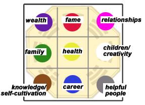 Working with the Bagua Map In Feng Shui we use the bagua map (bagh wah) to determine the influence of the directions.