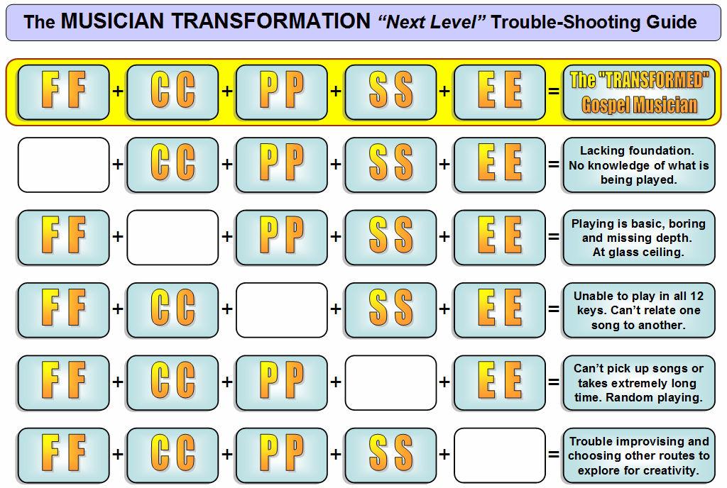 Musician Transformation Training FUNDAMENTALS FLUENCY This training will ensure that you get the most out of the Fundamental Factory program, which covers Fundamental Fluency techniques.