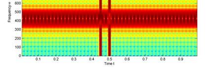 Time-Frequency Localization Short Time Signal and STFT with Hann window of length 0.