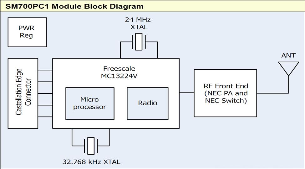 Figure 1.0 Block diagram showing the major subsystems comprising the SM700PC1 1.1 Specifications Table 1.0. SM700PC1 Specifications Performance Power Requirements General Networking Available Agency Approvals Outdoor LOS Range 1.