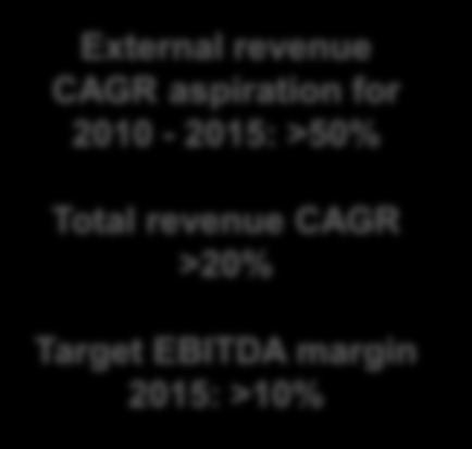 CAGR aspiration for 2010-2015: >50% 20 20 100 growth target Total revenue CAGR >20% Target EBITDA