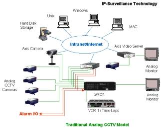 Further rollout of AXIS IP-Surveillance technology Axis network camera products are added to the scenario transmitting live video over both analog and digital systems