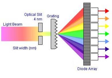 Diode Array Detector Bandwidth and Slit width Slit width Slit defines optical resolution and therefore minimal physically meaningful bandwidth.
