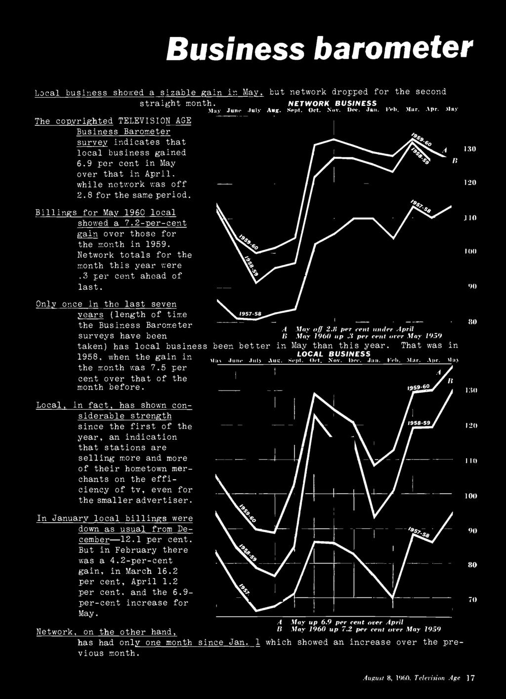 Billings for May 1960 local showed a 7.2- per -cent gain over those for the month in 1959. Network totals for the month this year were.3 per cent ahead of last.