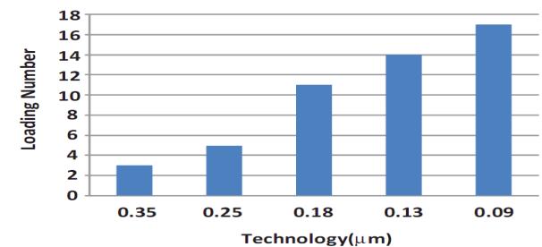 International Journal of Engineering Research and Development e-issn: 2278-067X, p-issn: 2278-800X, www.ijerd.com Volume 10, Issue 3 (March 2014), PP.