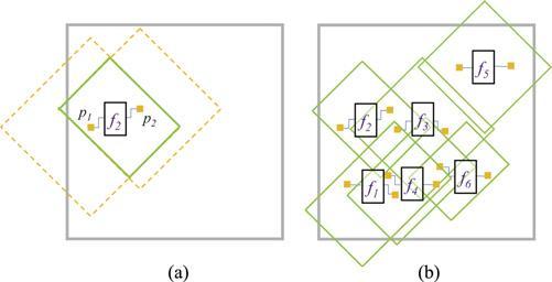 Fig. 5. (a) Timing-slack-free region of the flip-flop, f2. (b) Timing-slackfree regions of the flip-flops, f1, f2,..., and f6. to dmax(p1, f2) (dmax(p2, f2)). Fig.
