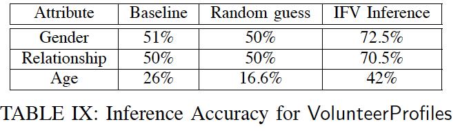 Accuracy for VolunteerProfile 37 The results are slightly the same as