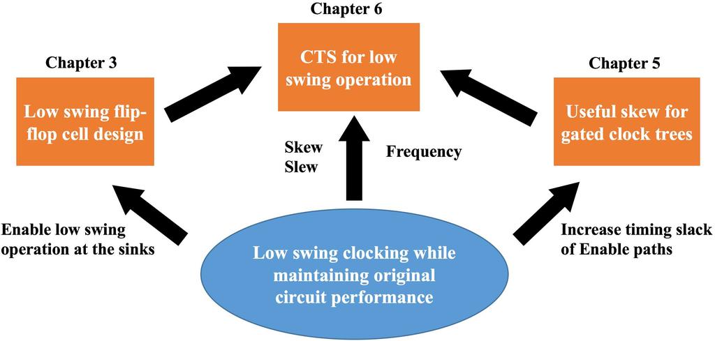 Figure 1.1: Primary components of the proposed low swing clocking methodology. swing DFF topology while consuming less power.