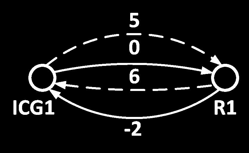 networks is a possible timing loop that can form between an ICG cell and one of the registers gated by this ICG cell.