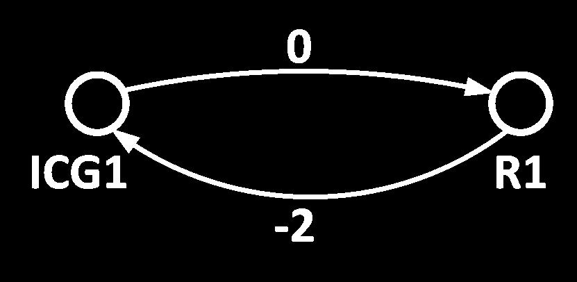 5.4), then the ICG cell and the register form a loop. Unlike conventional data paths, the clock signal should arrive to the register later than it arrives to the ICG.