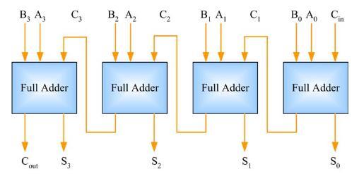 Combinational Adder 4-bit adder (ripple-carry) Notice how