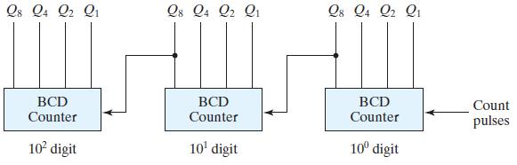 When Q8 in one decade goes from to, it triggers the count for the next higher order decade while its own decade goes from 9 to. Figure 2: three decade decimal BCD counter 7.