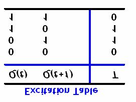5.7 Design Procedure P-76/77 State Diagram and State Table of 3-bit 3 Binary Counter State Diagram State Table 00 000 Present State Next State